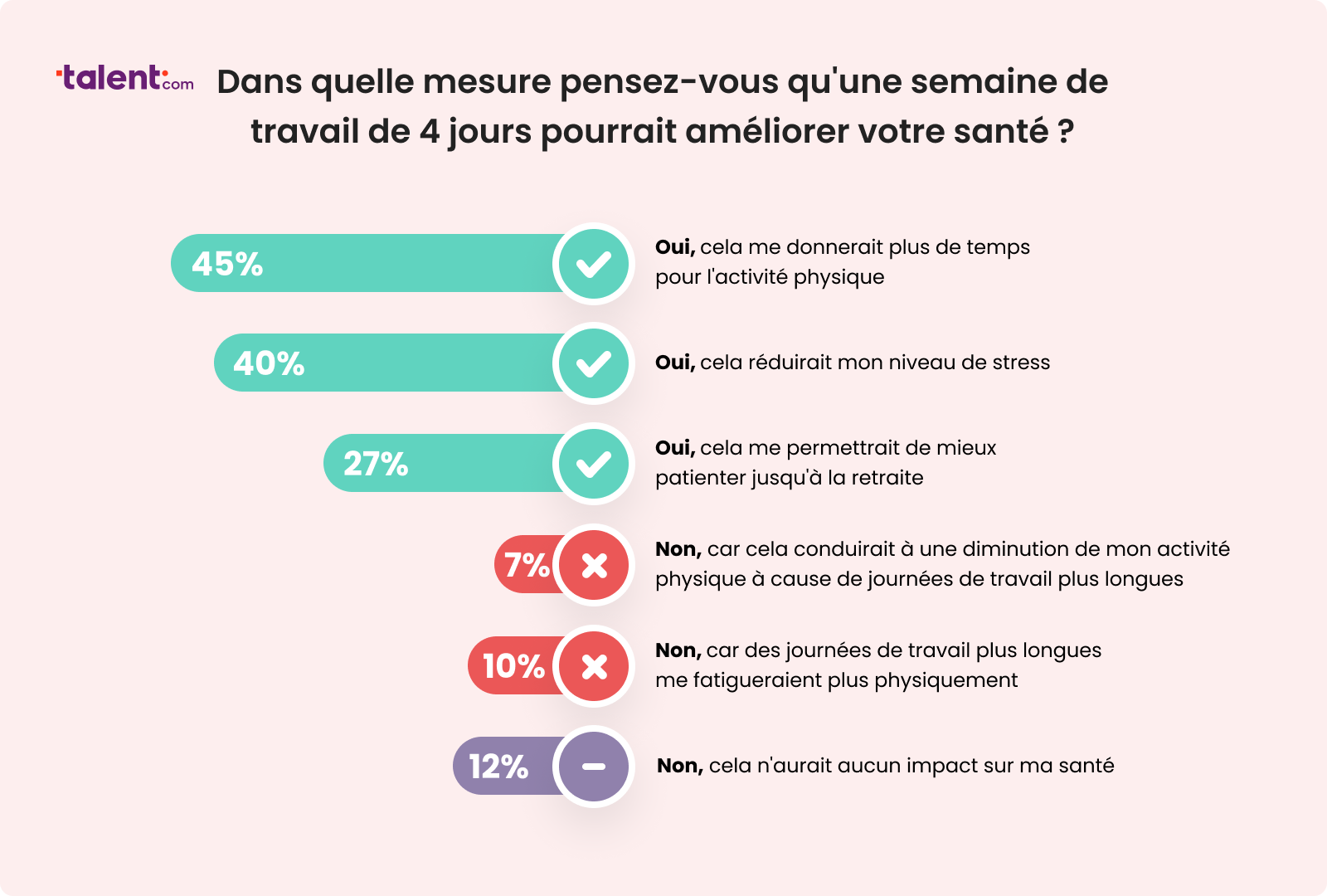 5. Dans quelle mesure pensez-vous quune semaine de travail de 4 jours pourrait améliorer votre santé