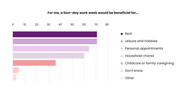 Benefits of a Four-Day Work Week