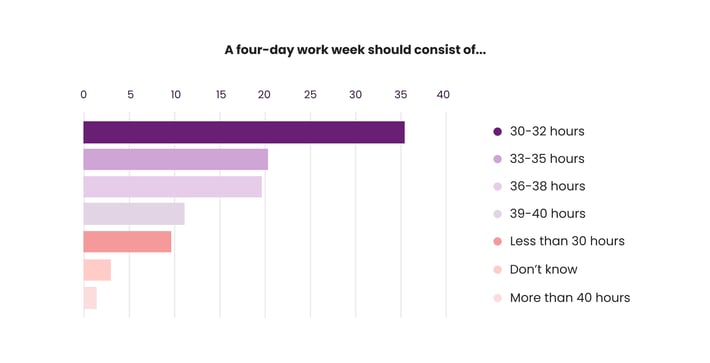 Four-Day Work Week Hours