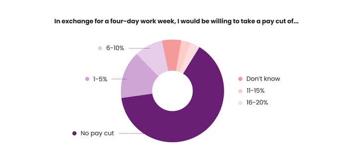 Pay Cut for a Four-Day Work Week