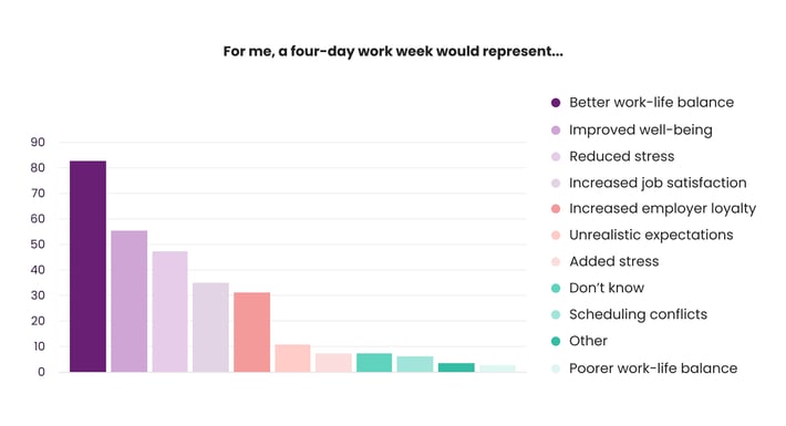 The Representation of a Four-Day Work Week