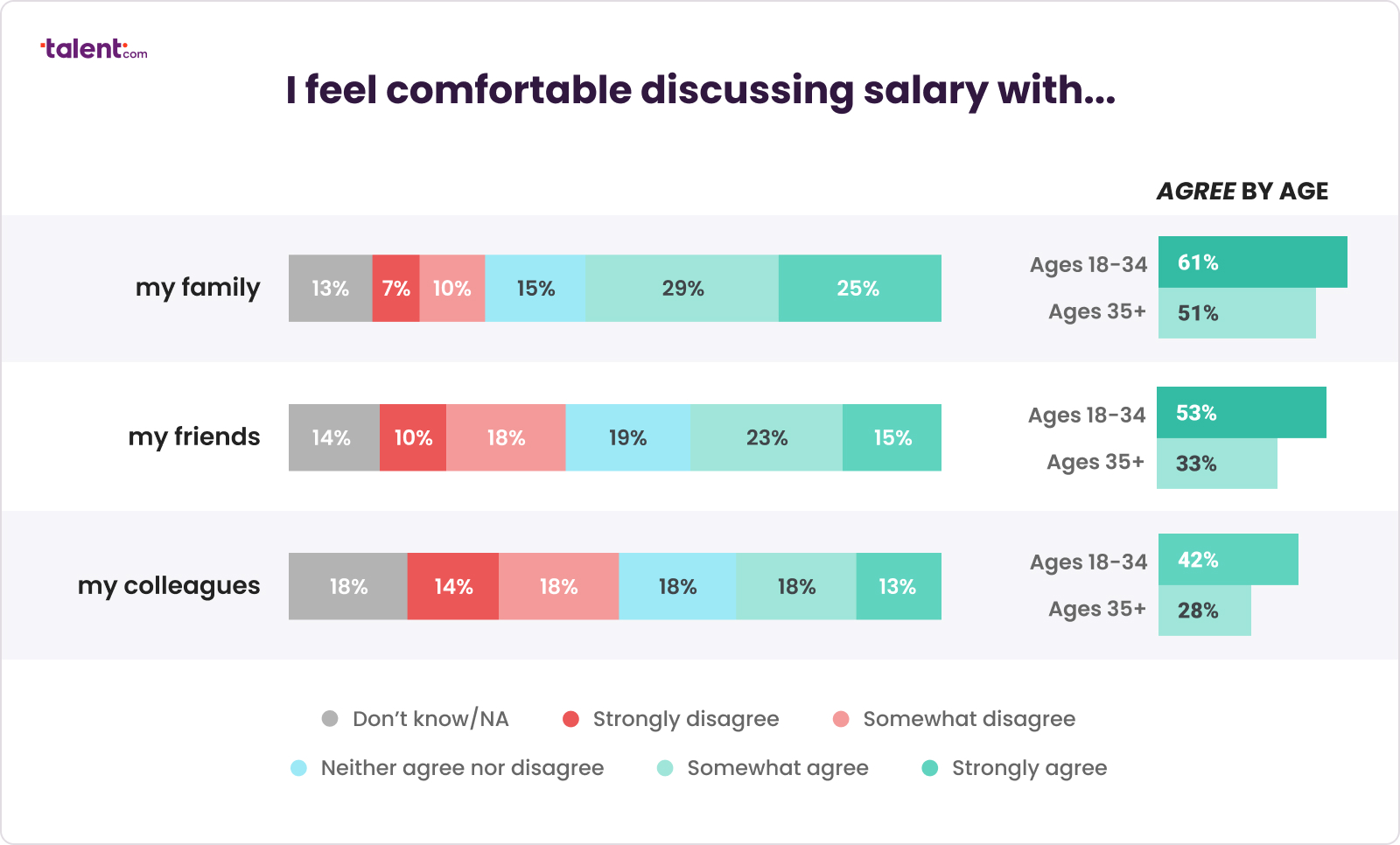 Share of Canadians who feel comfortable discussing salary
