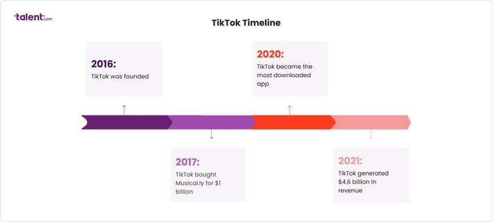 The timeline of TikTok milestones from 2016 to 2021
