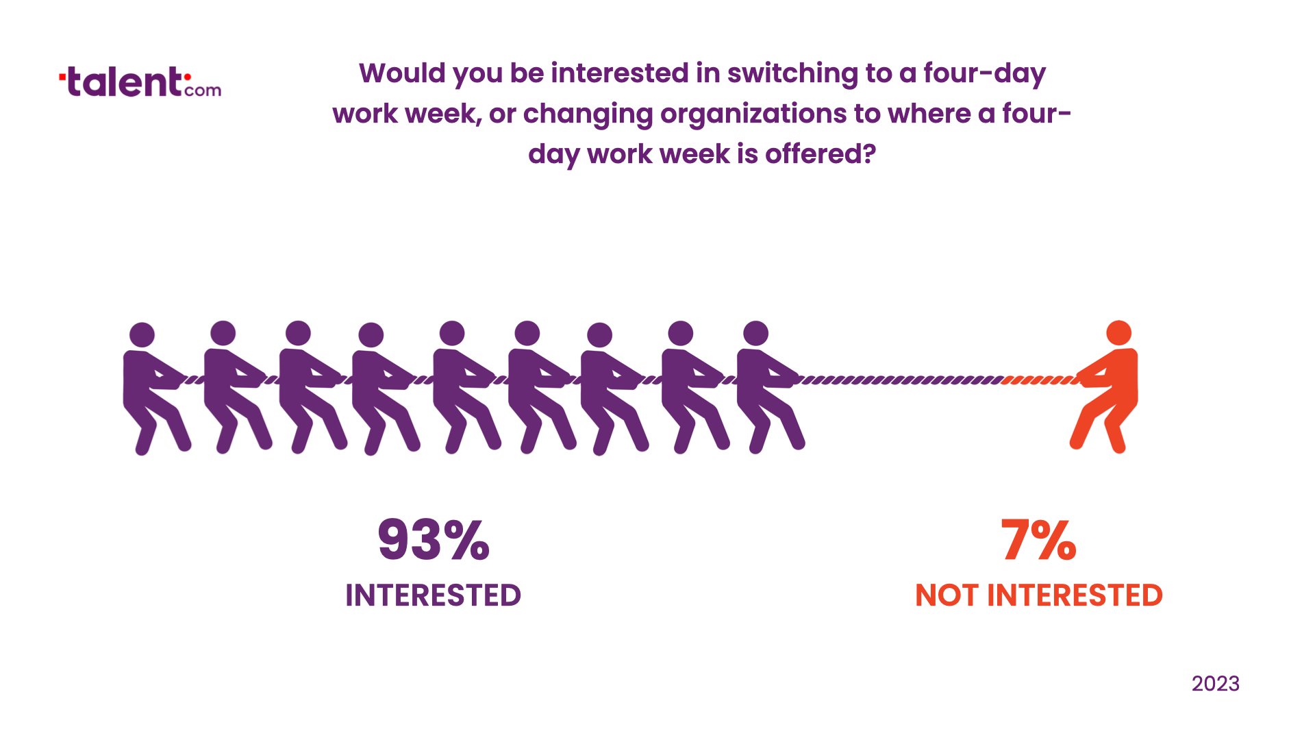 A vast majority of Canadians would be willing to switch to a 4-day work week.
