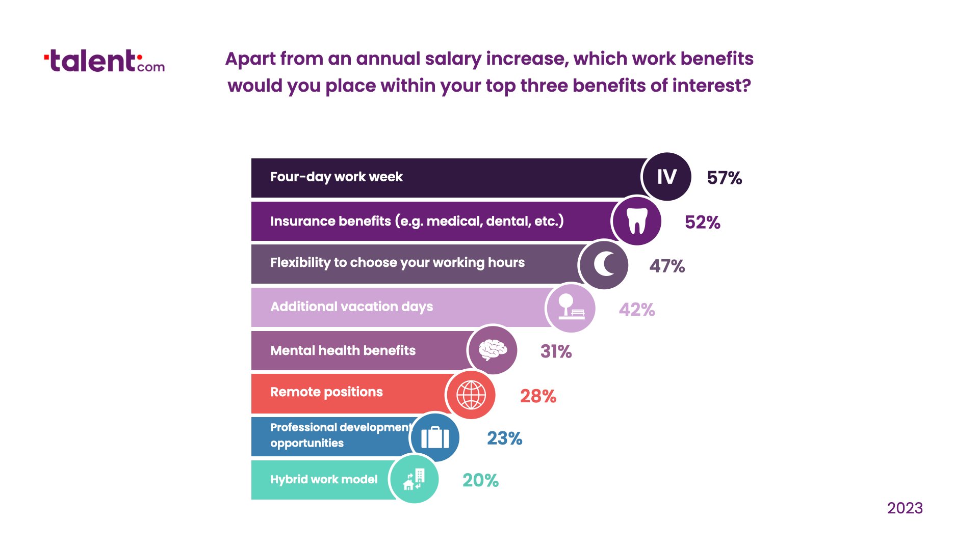 The 4-day work week tops the list of interesting benefits for Canadians in 2023