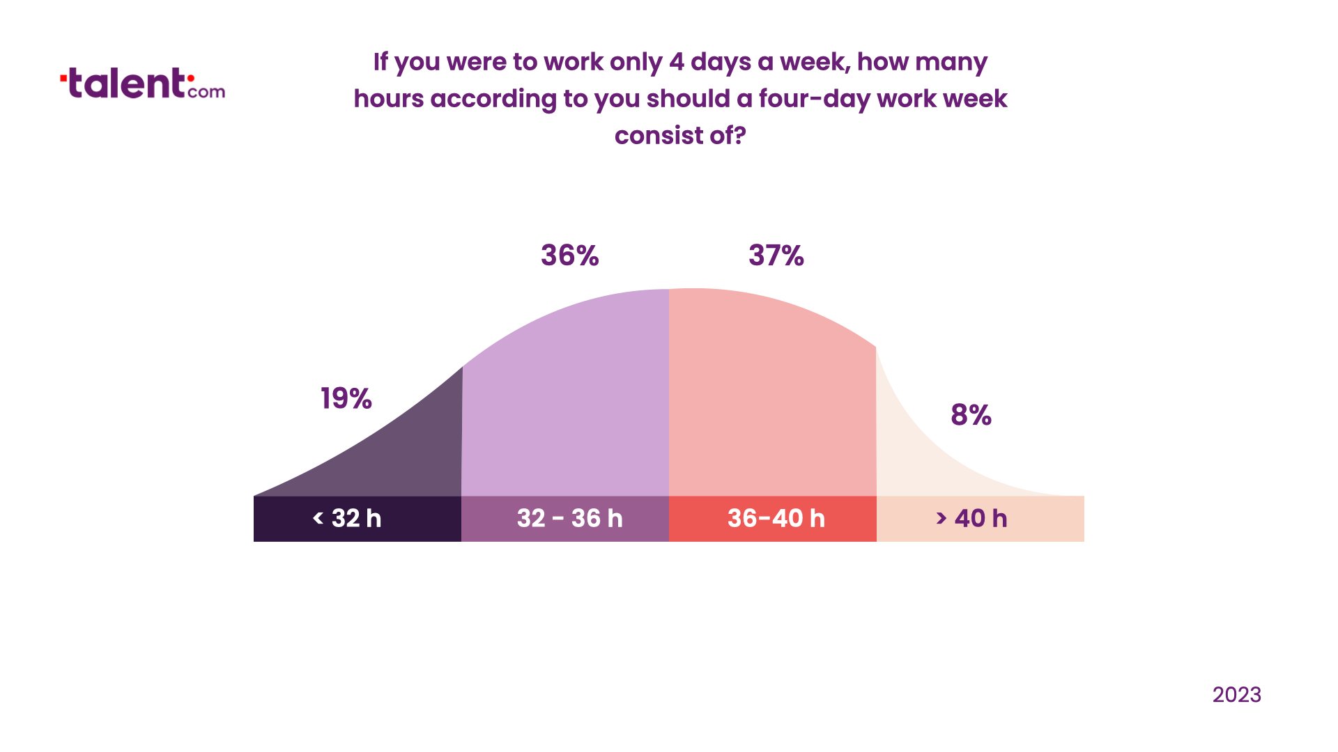 Work hours in a 4-day week