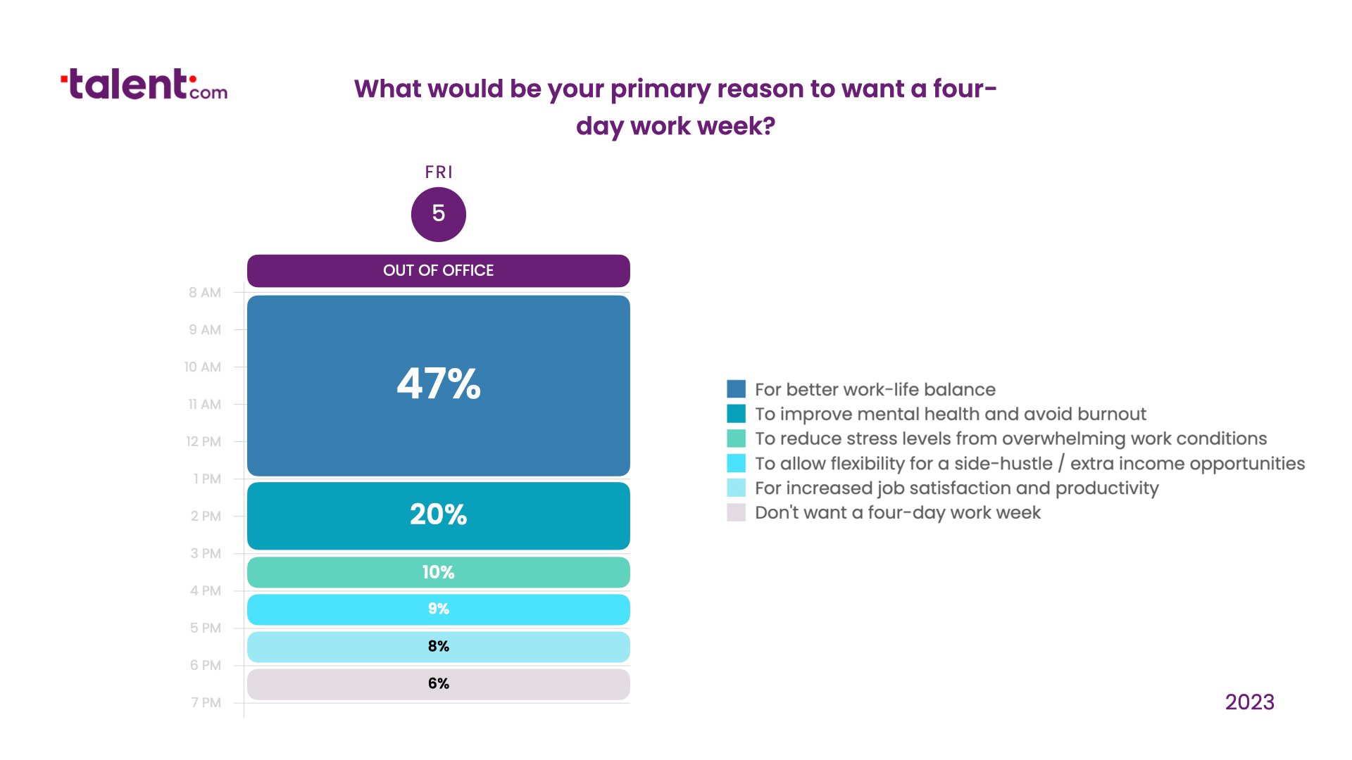 Why a 4-day work week?