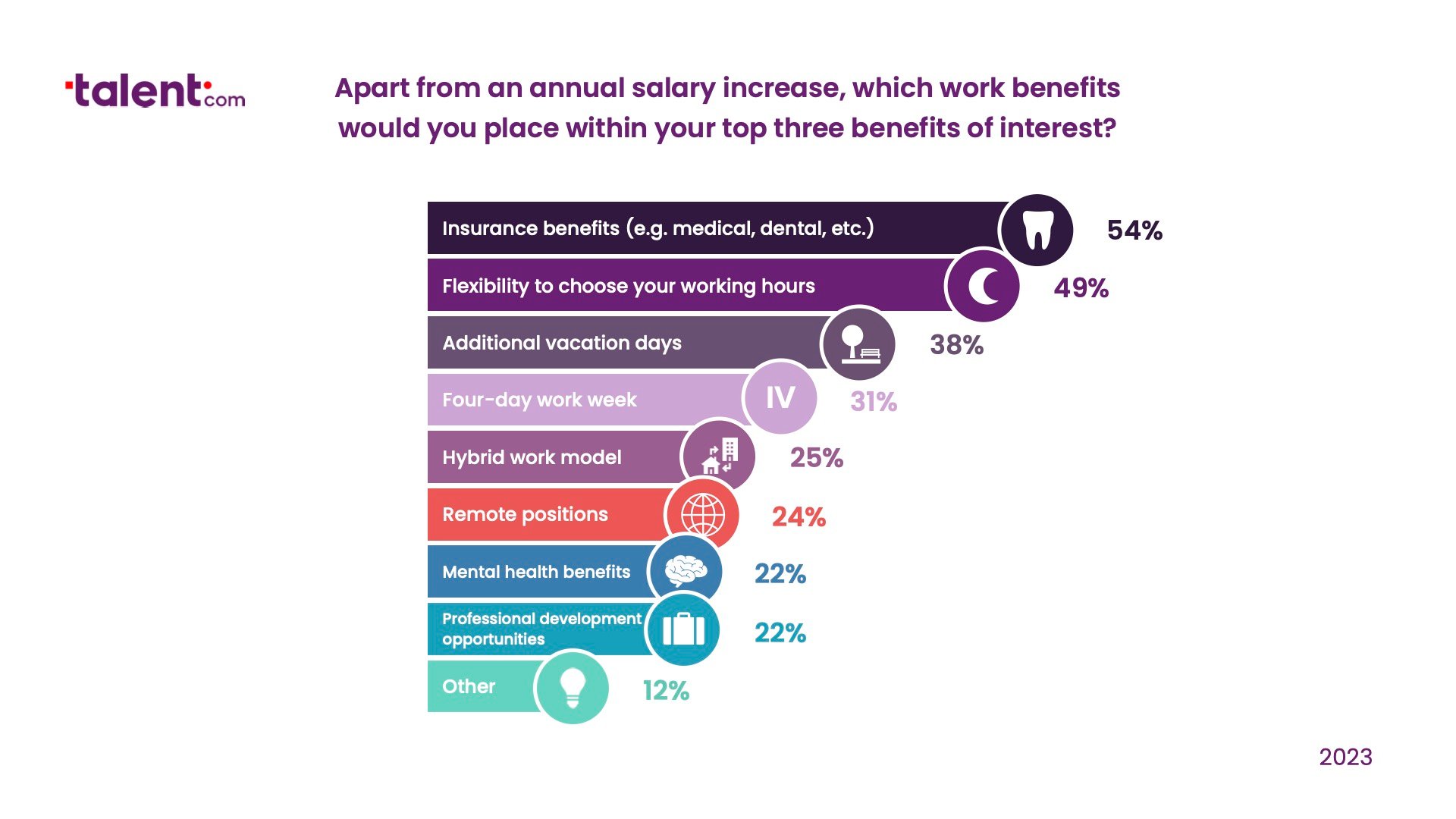 Graph 3 Top Work Benefits