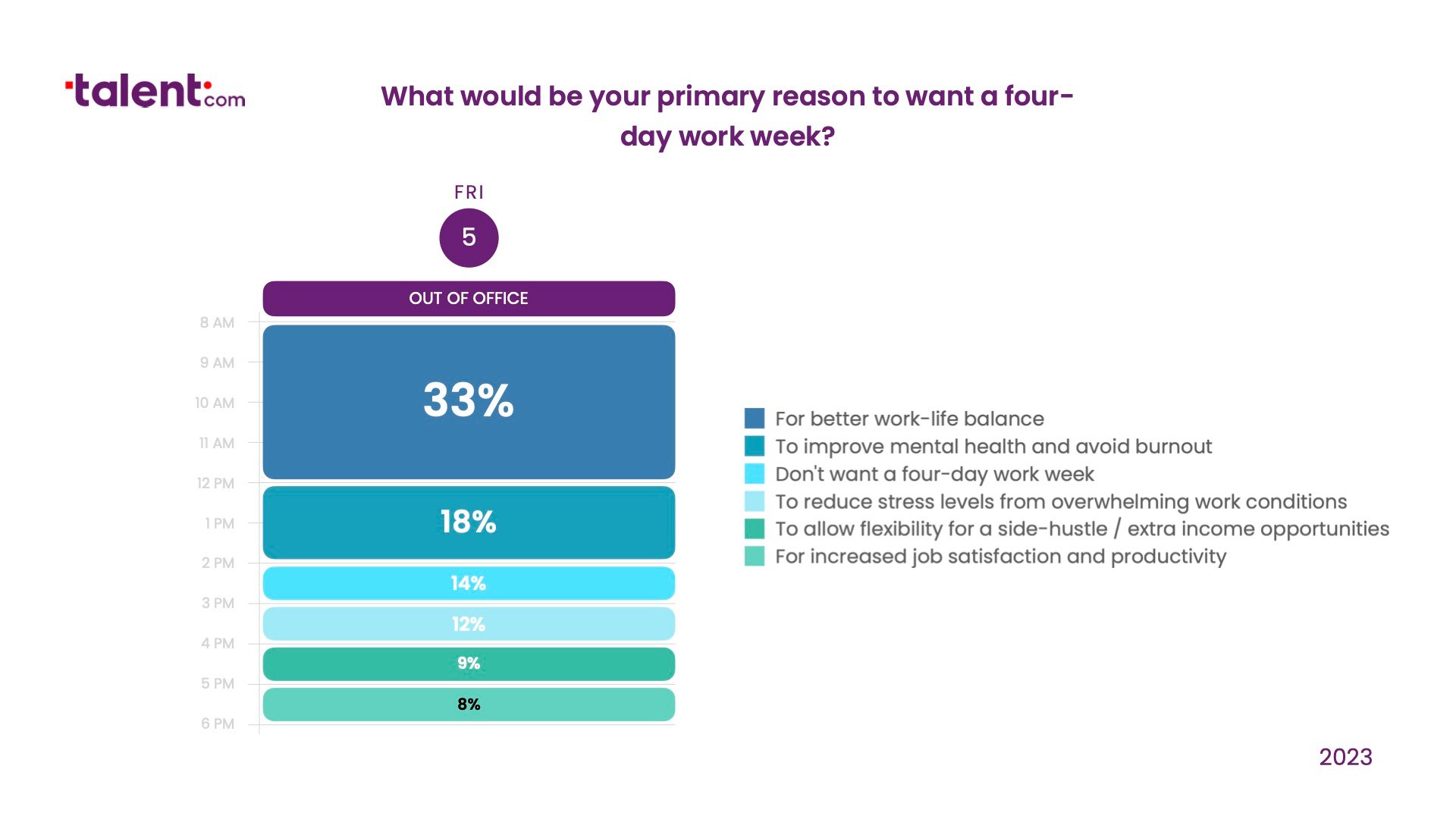 Graph 5 Why the 4-Day Work Week?