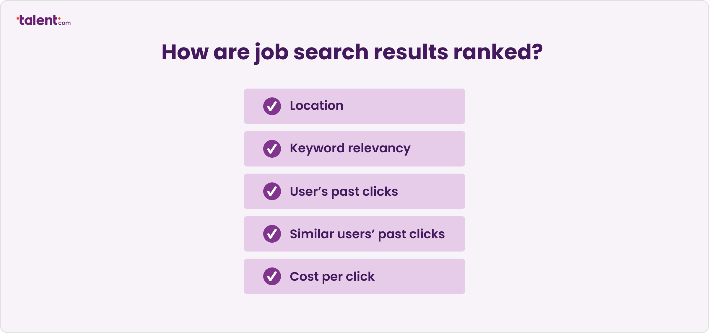 Job search results are ranked according to location, keyword relevancy, a user's past clicks, similar users' past clicks, and cost per click.