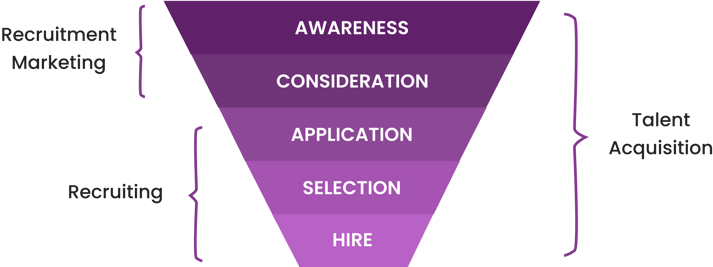 The talent acquisition funnel from awareness to hire
