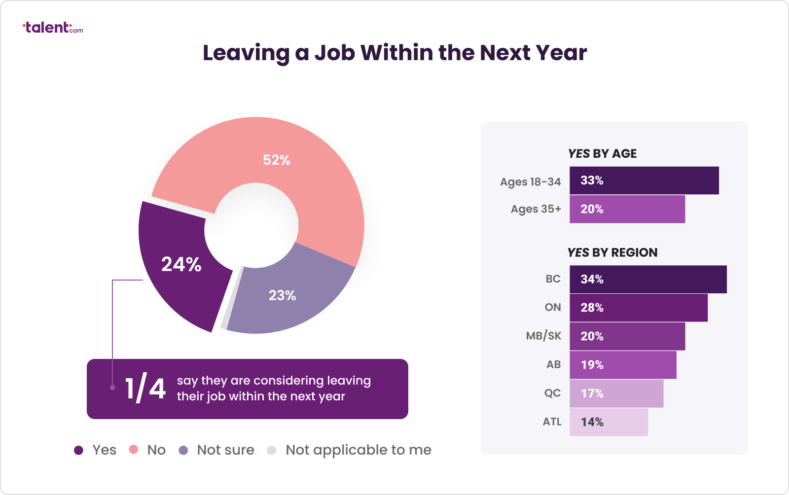 Canadians' opinions on whether they are likely to leave their job in the coming year