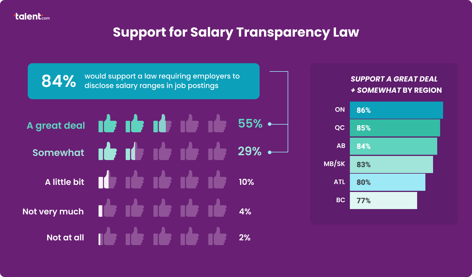 How high is the support for salary transparency?