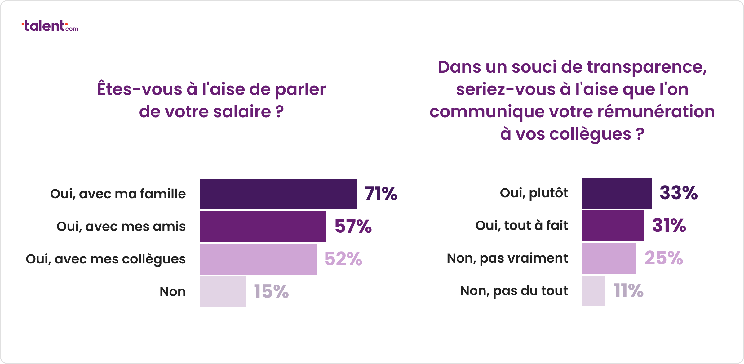 Niveau d'aisance des Français face à la communication des salaires