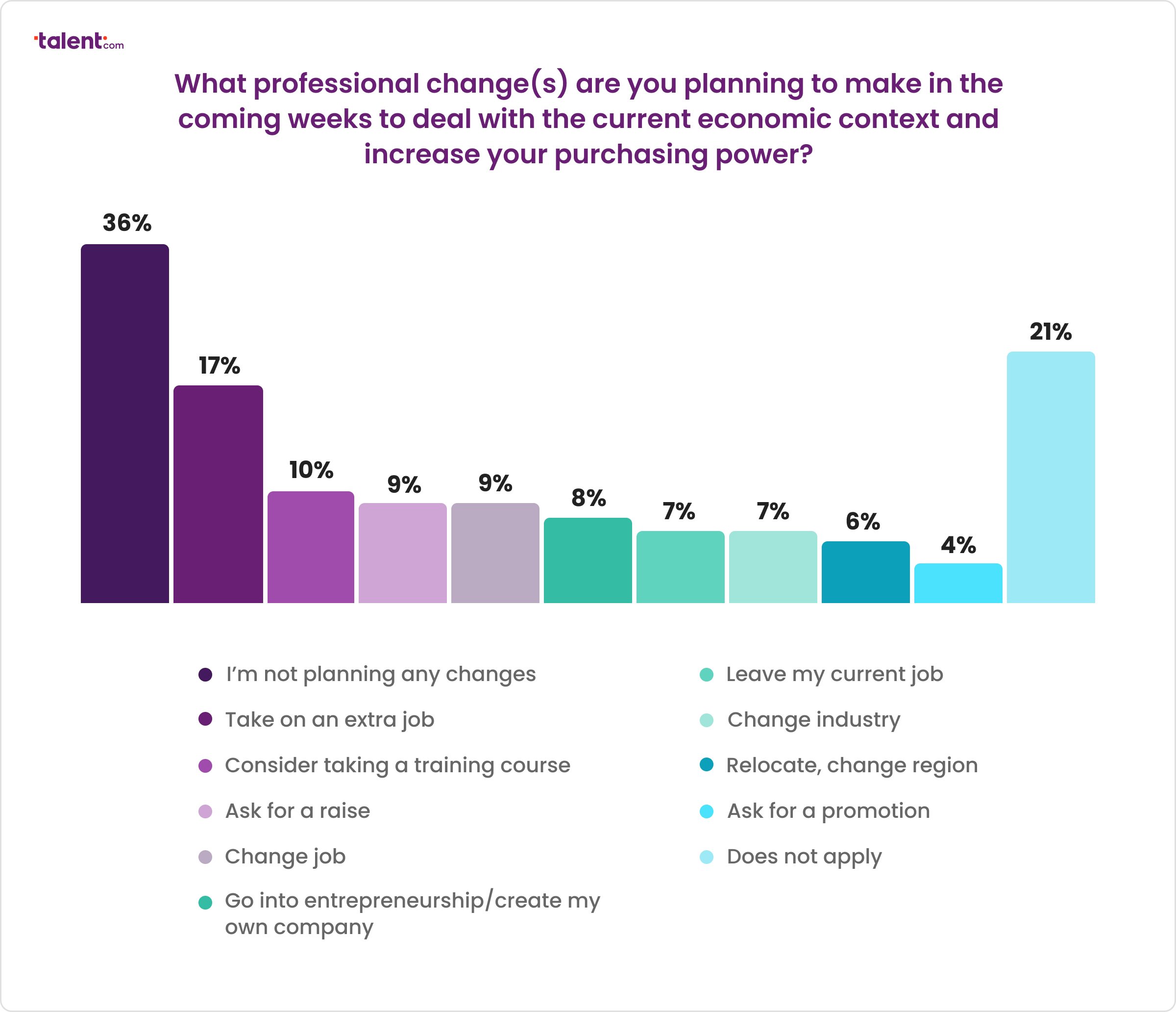 Professional changes to increase purchasing power