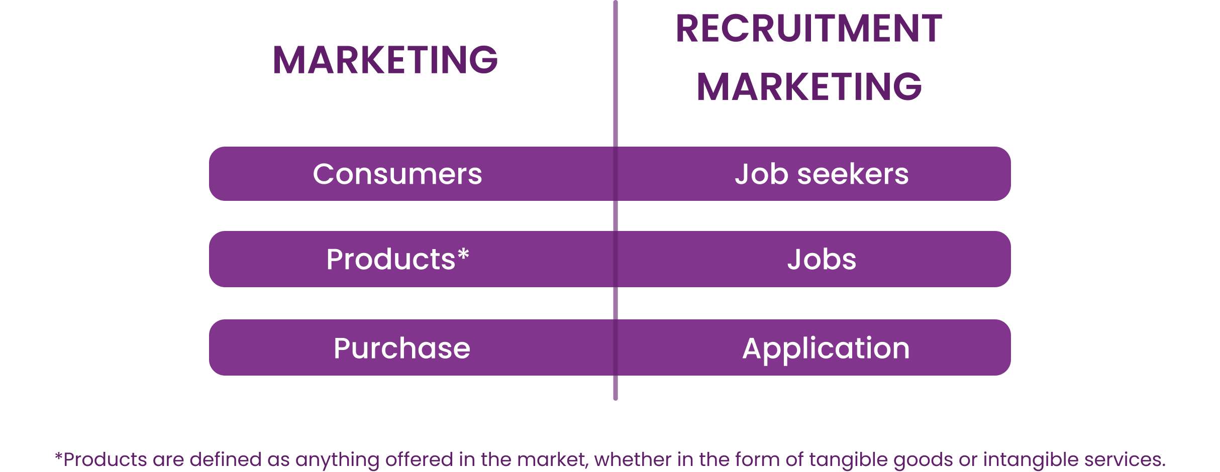 Illustration depicting the differences between marketing and recruitment marketing