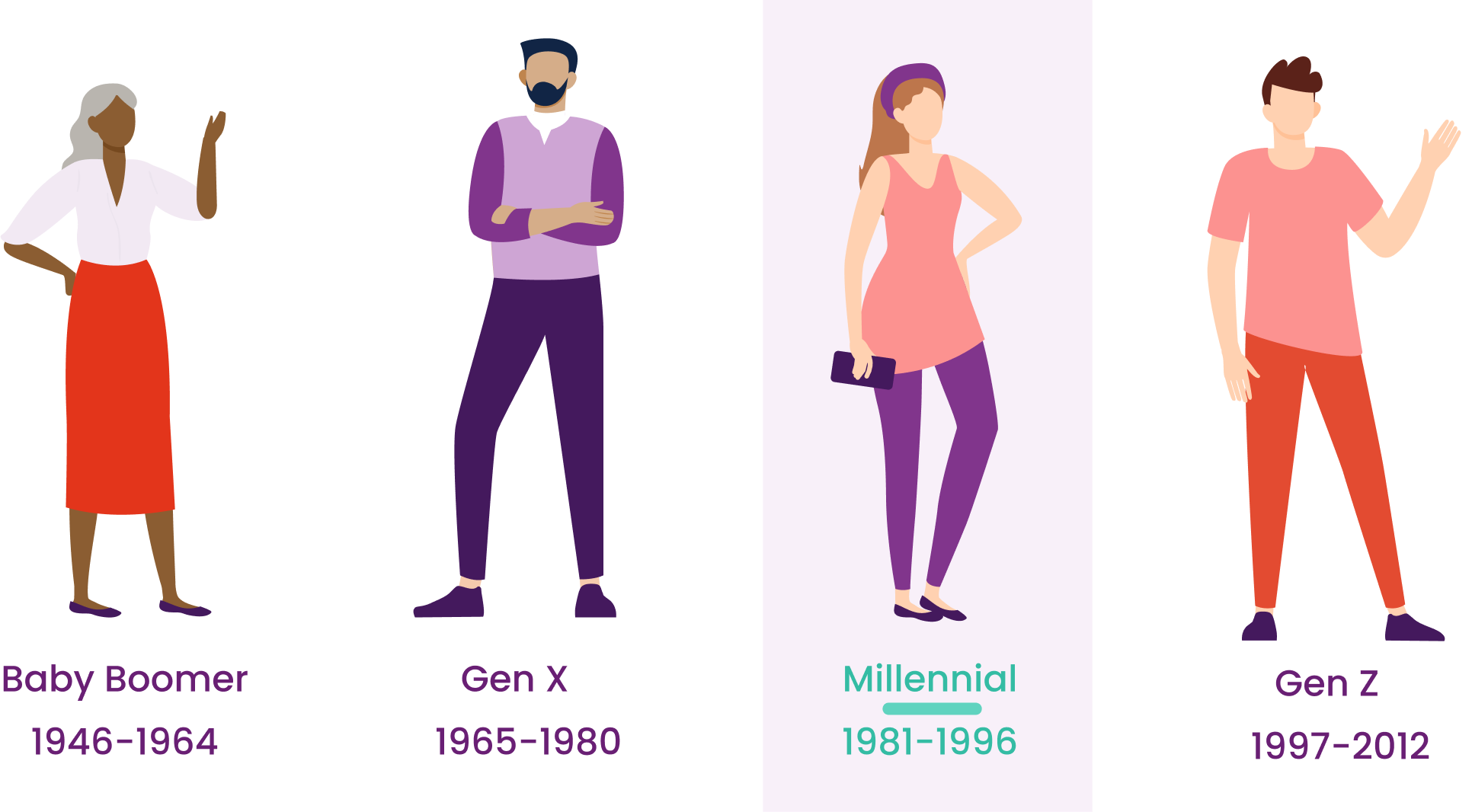 Baby Boomer, Gen X, Millennial and Gen Z definition