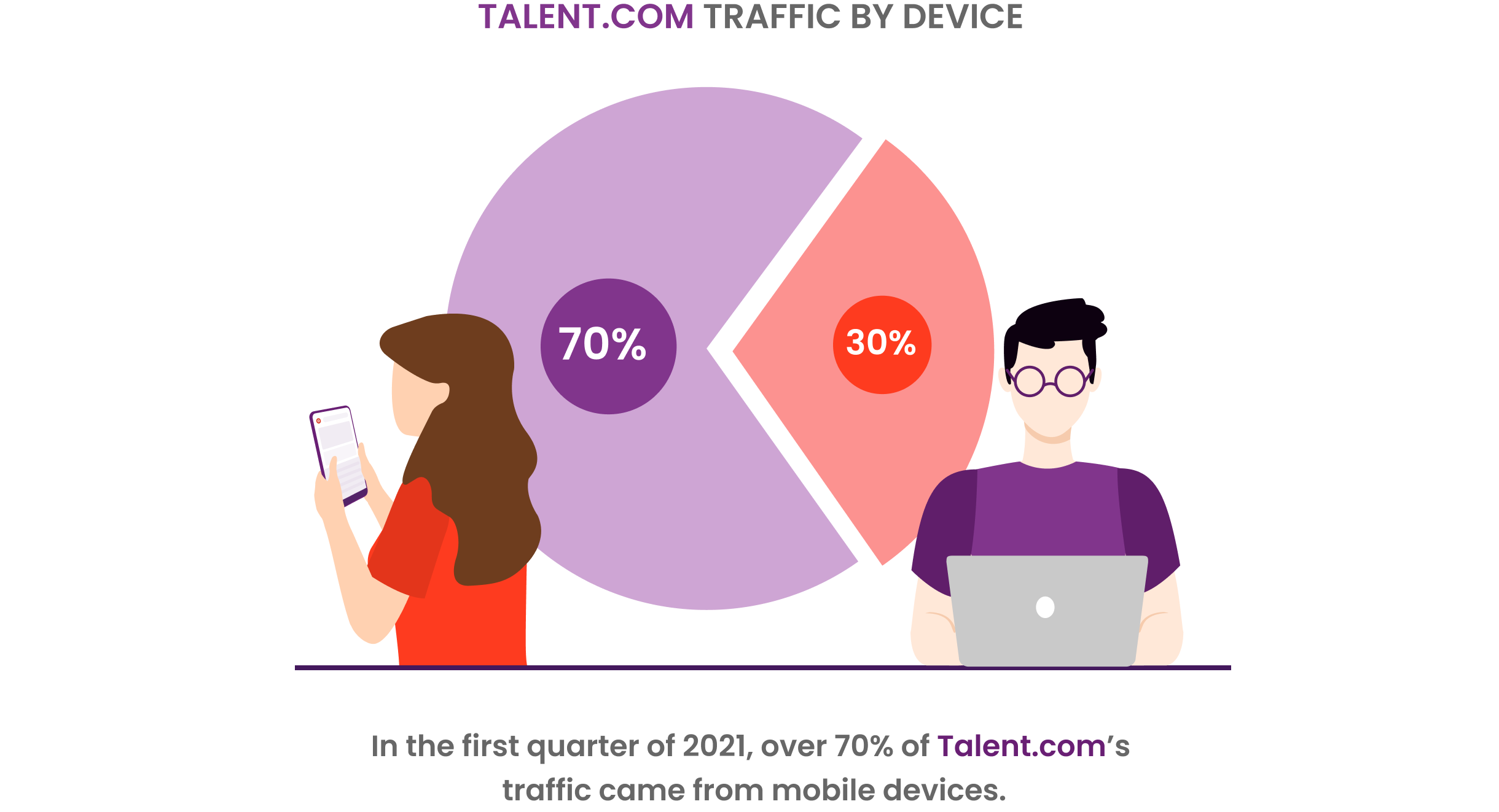 Mobile dominates traffic on Talent.com