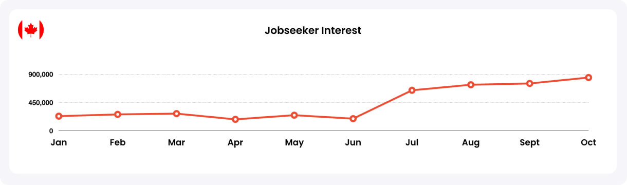 Jobseeker Interest CA