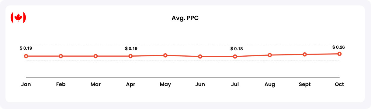 Average PPC CA