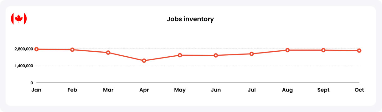 Jobs Inventory Canada