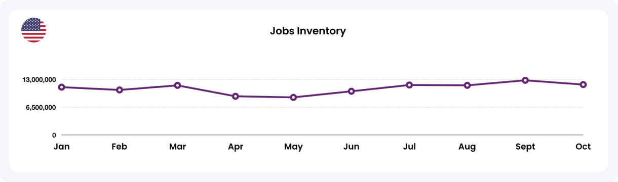 Jobs Inventory US