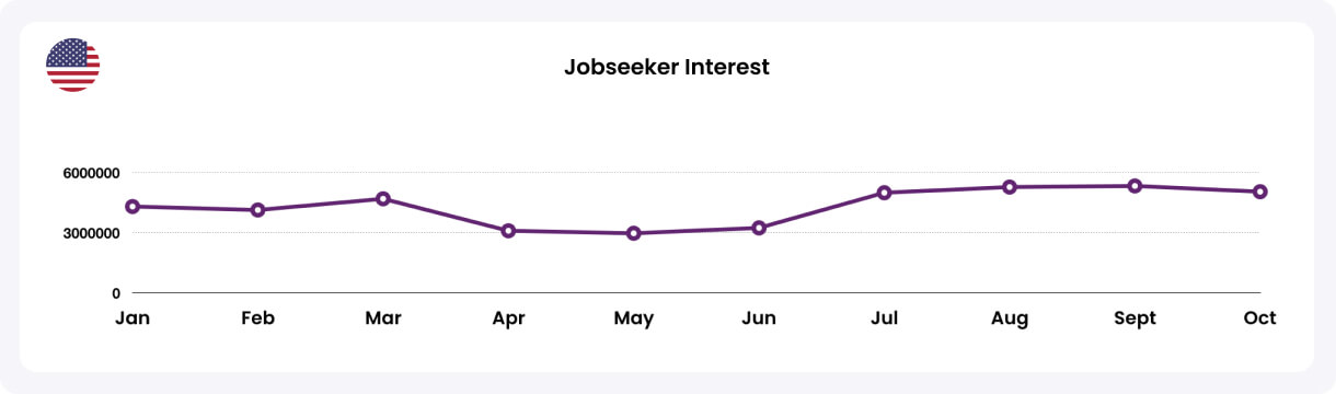 Jobseeker Interest US
