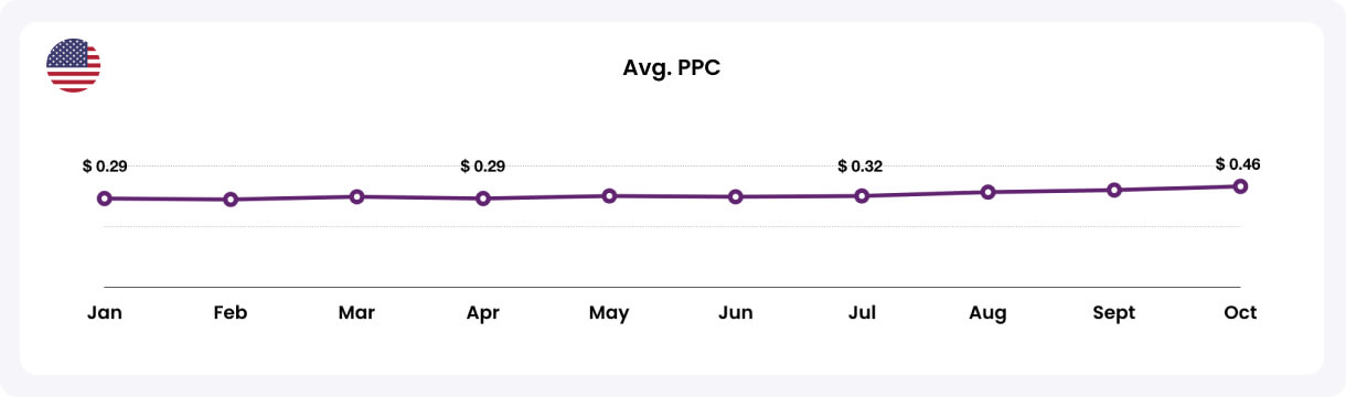 Average PPC US